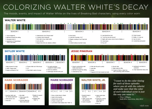 Infographic: colorizing Walter White’s decay